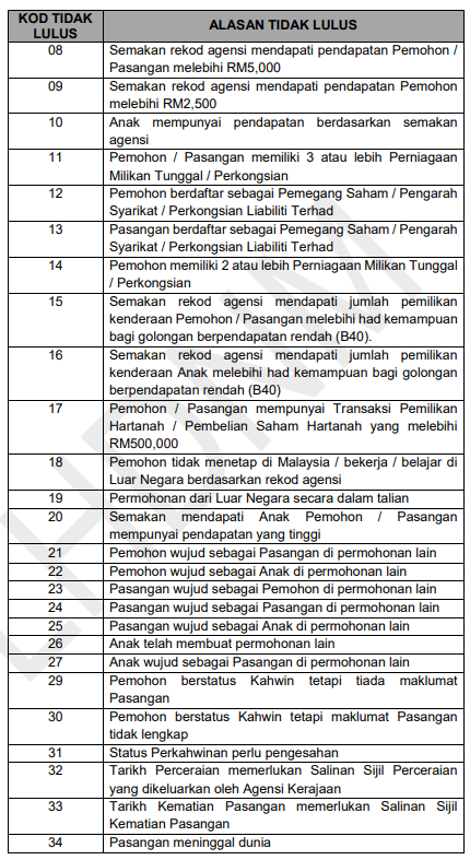 KOD TIDAK LULUS BKM 2022