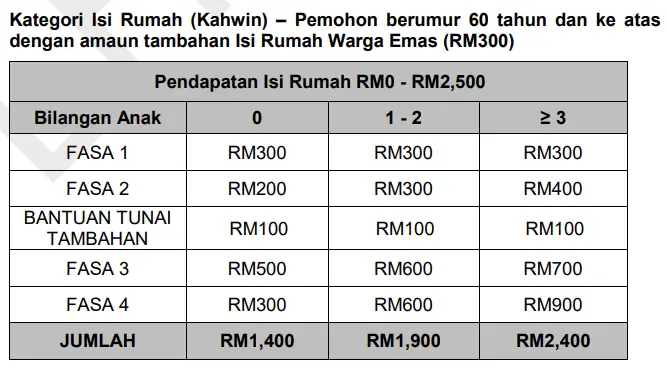 bayaran bantuan keluarga malaysia 2022